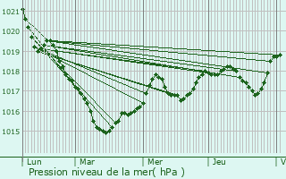 Graphe de la pression atmosphrique prvue pour Orvault