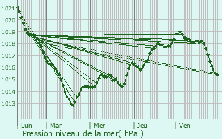 Graphe de la pression atmosphrique prvue pour Beaucouz