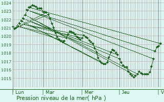 Graphe de la pression atmosphrique prvue pour Saint-Lary-Boujean