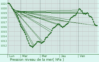 Graphe de la pression atmosphrique prvue pour Bolbec