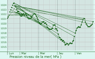 Graphe de la pression atmosphrique prvue pour Sem