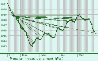 Graphe de la pression atmosphrique prvue pour Chalonnes-sur-Loire