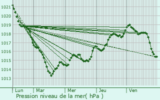 Graphe de la pression atmosphrique prvue pour Saint-Pierre-Montlimart