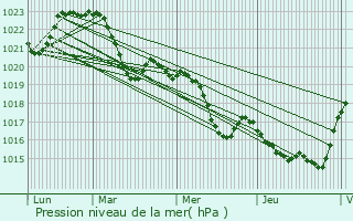 Graphe de la pression atmosphrique prvue pour Vieillevigne