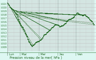 Graphe de la pression atmosphrique prvue pour Marquise