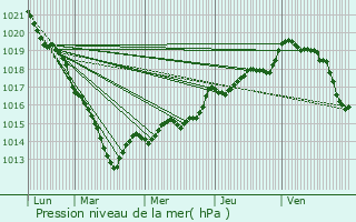 Graphe de la pression atmosphrique prvue pour Parign-sur-Braye