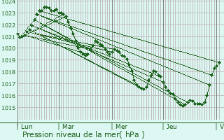 Graphe de la pression atmosphrique prvue pour Montoussin