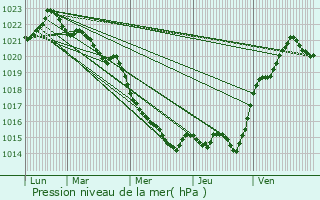 Graphe de la pression atmosphrique prvue pour Thorigny