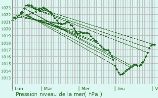 Graphe de la pression atmosphrique prvue pour Saint-Grgoire-d