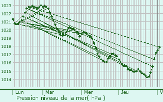 Graphe de la pression atmosphrique prvue pour Vallesvilles