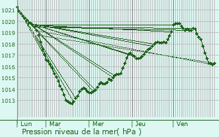 Graphe de la pression atmosphrique prvue pour Saint-Georges-des-Groseillers