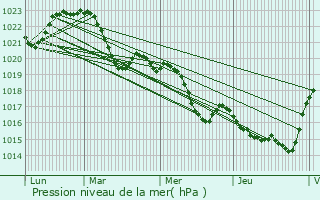 Graphe de la pression atmosphrique prvue pour Lavalette