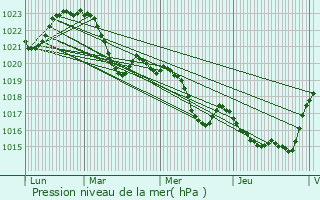 Graphe de la pression atmosphrique prvue pour Grpiac