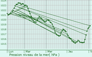 Graphe de la pression atmosphrique prvue pour Saint-Araille