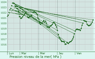 Graphe de la pression atmosphrique prvue pour Gouaux-de-Larboust