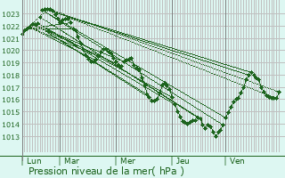 Graphe de la pression atmosphrique prvue pour Saint-Affrique