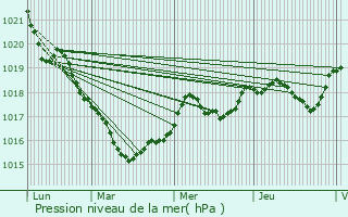 Graphe de la pression atmosphrique prvue pour Donges