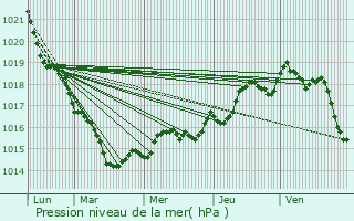 Graphe de la pression atmosphrique prvue pour Saint-Jean-de-Boiseau