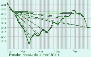 Graphe de la pression atmosphrique prvue pour La Croixille