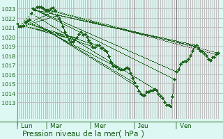 Graphe de la pression atmosphrique prvue pour Latronche