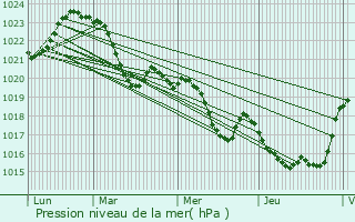 Graphe de la pression atmosphrique prvue pour Agassac