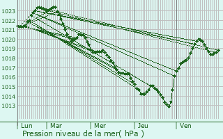 Graphe de la pression atmosphrique prvue pour Beyssac