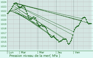 Graphe de la pression atmosphrique prvue pour Allas-Champagne