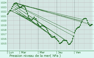 Graphe de la pression atmosphrique prvue pour Le Pin