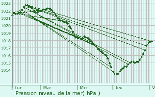 Graphe de la pression atmosphrique prvue pour Loix