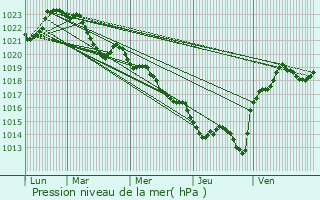 Graphe de la pression atmosphrique prvue pour Soudeilles