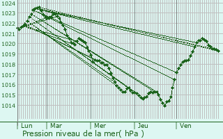 Graphe de la pression atmosphrique prvue pour Massac