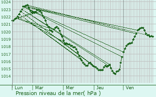 Graphe de la pression atmosphrique prvue pour Migron