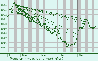 Graphe de la pression atmosphrique prvue pour Lapge