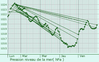 Graphe de la pression atmosphrique prvue pour Alliat