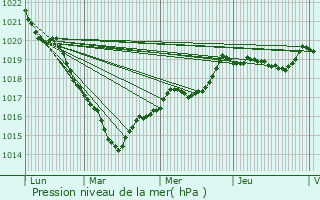 Graphe de la pression atmosphrique prvue pour Melesse