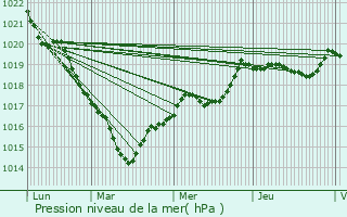 Graphe de la pression atmosphrique prvue pour L