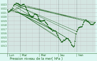 Graphe de la pression atmosphrique prvue pour Rosiers-d