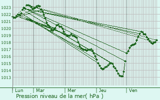 Graphe de la pression atmosphrique prvue pour Monceaux-sur-Dordogne