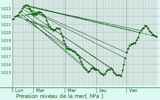 Graphe de la pression atmosphrique prvue pour Breuil-la-Rorte