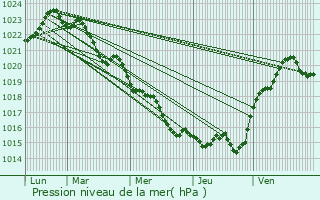 Graphe de la pression atmosphrique prvue pour Saint-Bris-des-Bois