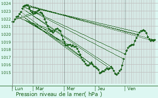 Graphe de la pression atmosphrique prvue pour Avy