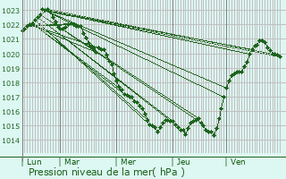 Graphe de la pression atmosphrique prvue pour Charron