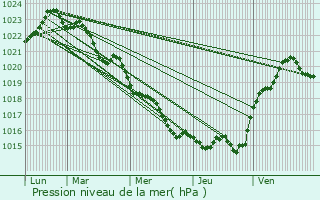 Graphe de la pression atmosphrique prvue pour Fontcouverte