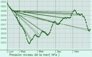 Graphe de la pression atmosphrique prvue pour Bral-sous-Montfort