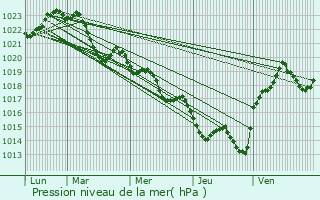 Graphe de la pression atmosphrique prvue pour Saint-Julien-le-Plerin