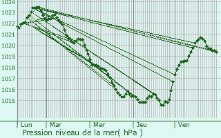 Graphe de la pression atmosphrique prvue pour Grandjean