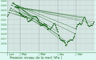 Graphe de la pression atmosphrique prvue pour Juzet-de-Luchon