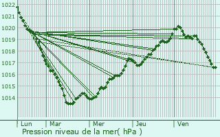 Graphe de la pression atmosphrique prvue pour Isigny-le-Buat