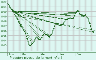 Graphe de la pression atmosphrique prvue pour Montfort-sur-Meu