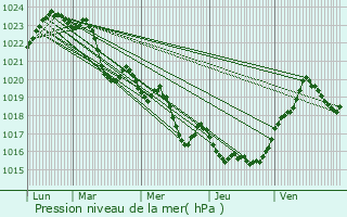 Graphe de la pression atmosphrique prvue pour Cazals-des-Bayls